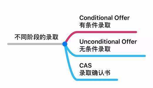 有条件offer（Conditional Offer）和无条件offer（Unconditional Offer）有何区别？